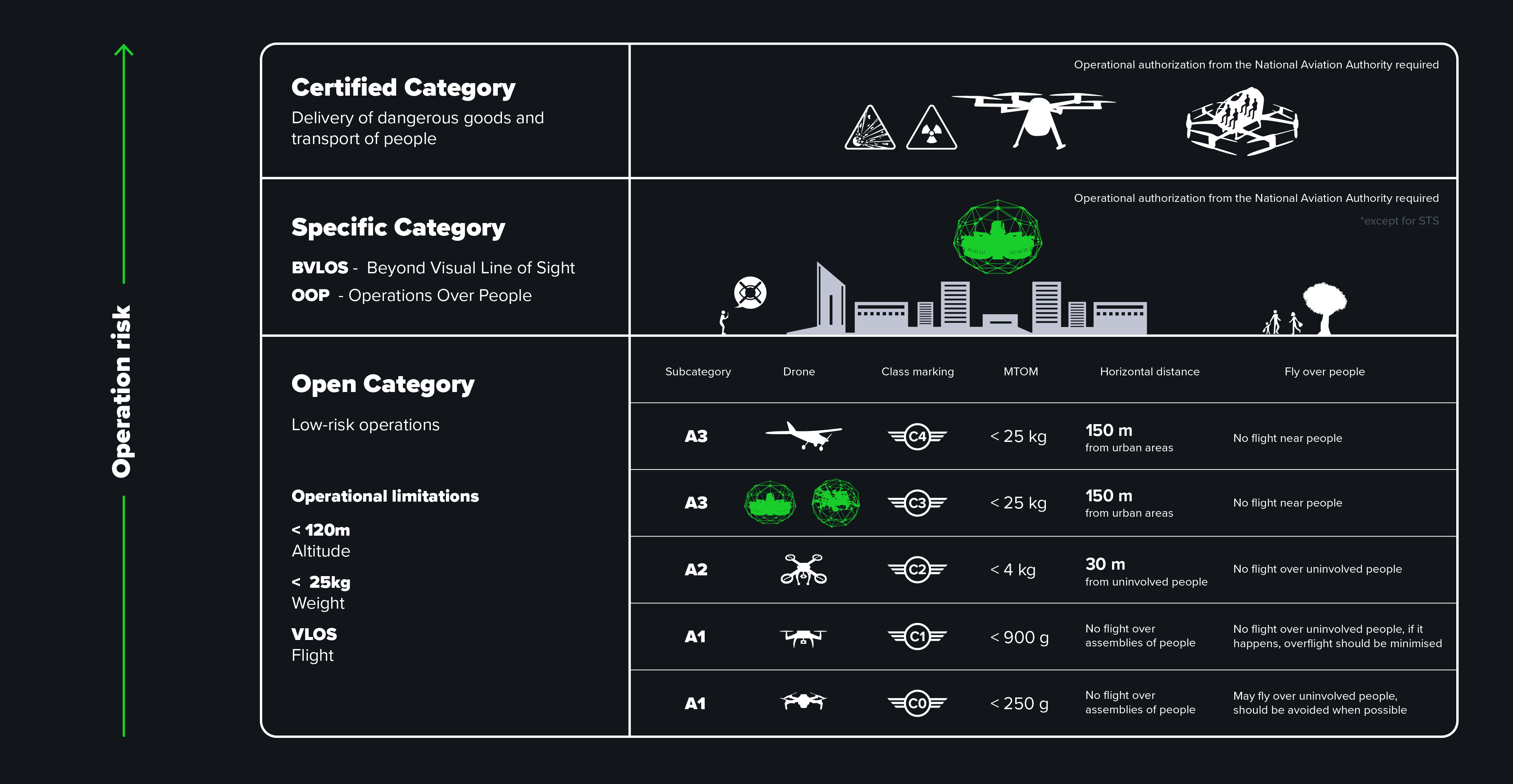 A table that provides an overview of Open, Specific, and Certified EASA Categories