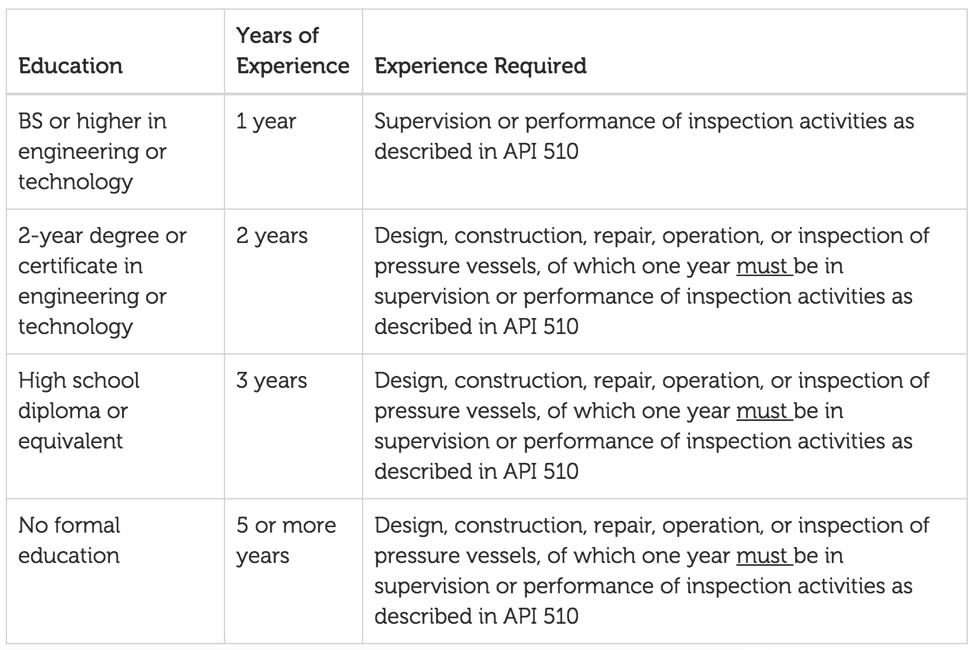 API standards