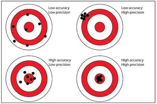precision-accuracy-definitions
