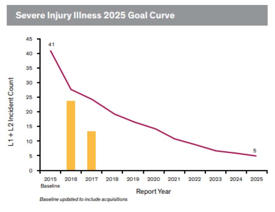 dow-injury-reduction-graph