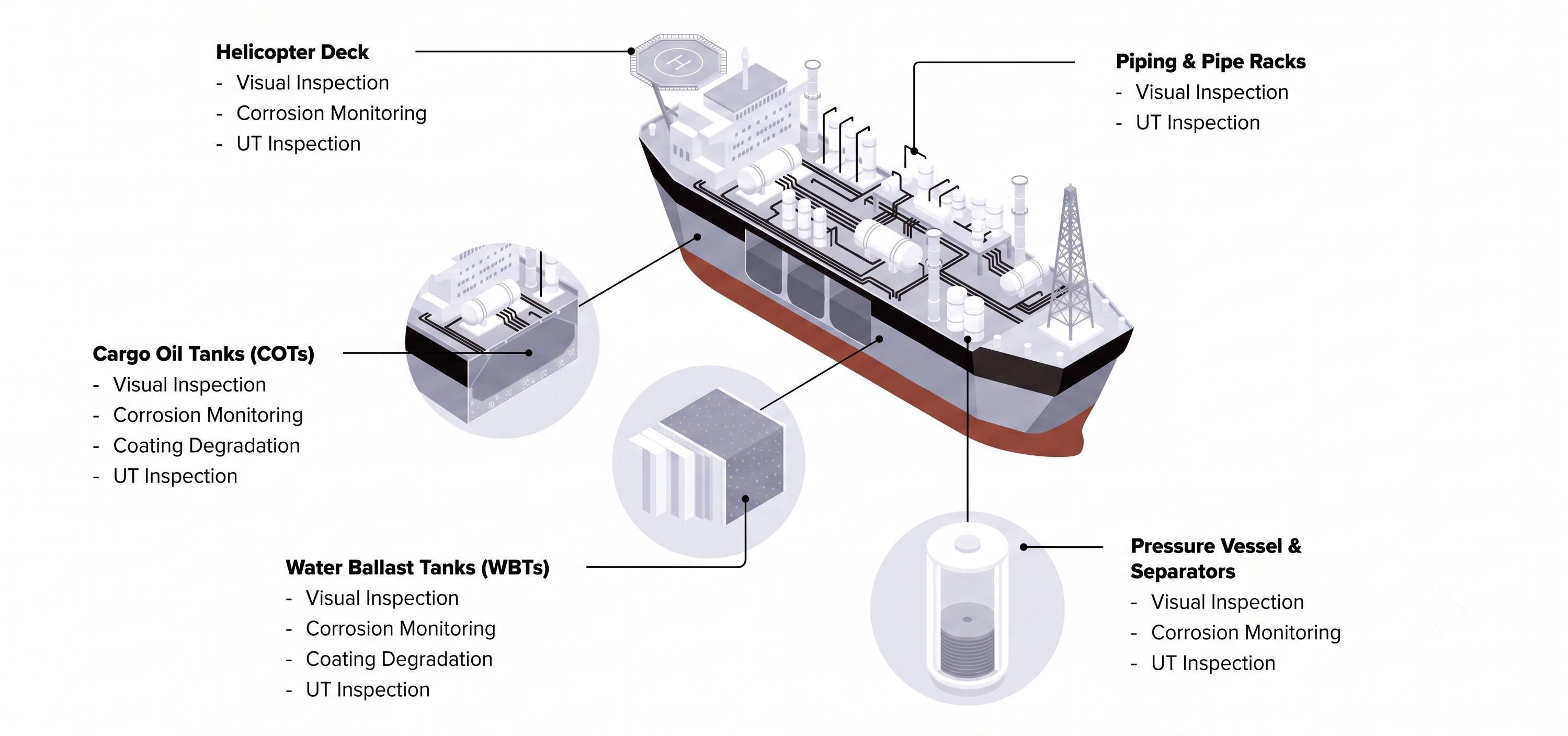 Main applications for offshore drone inspections on FPSOs.