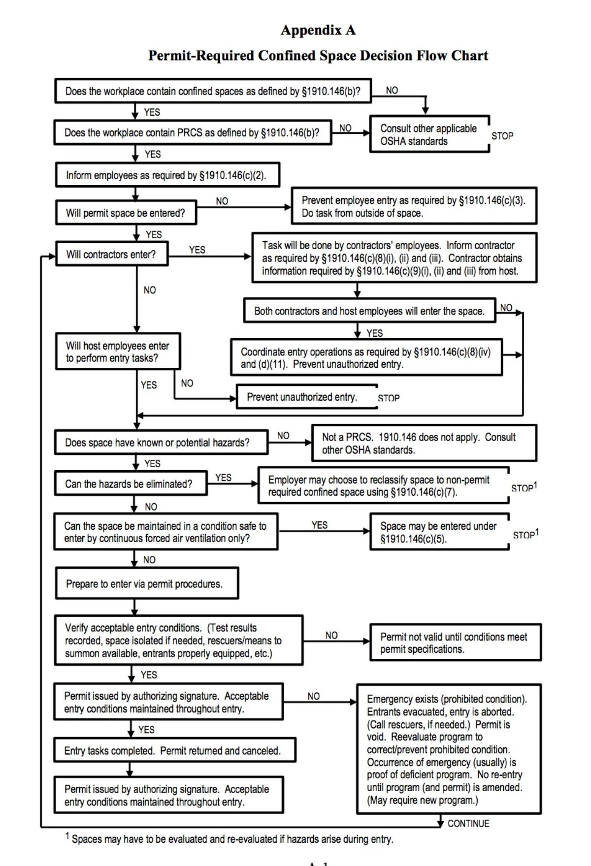 confined space entry image_osha decision flow chart