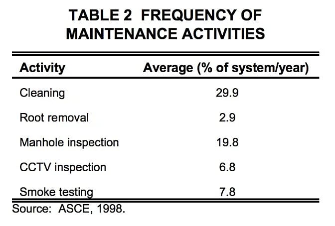 sewer-inspections-asce chart