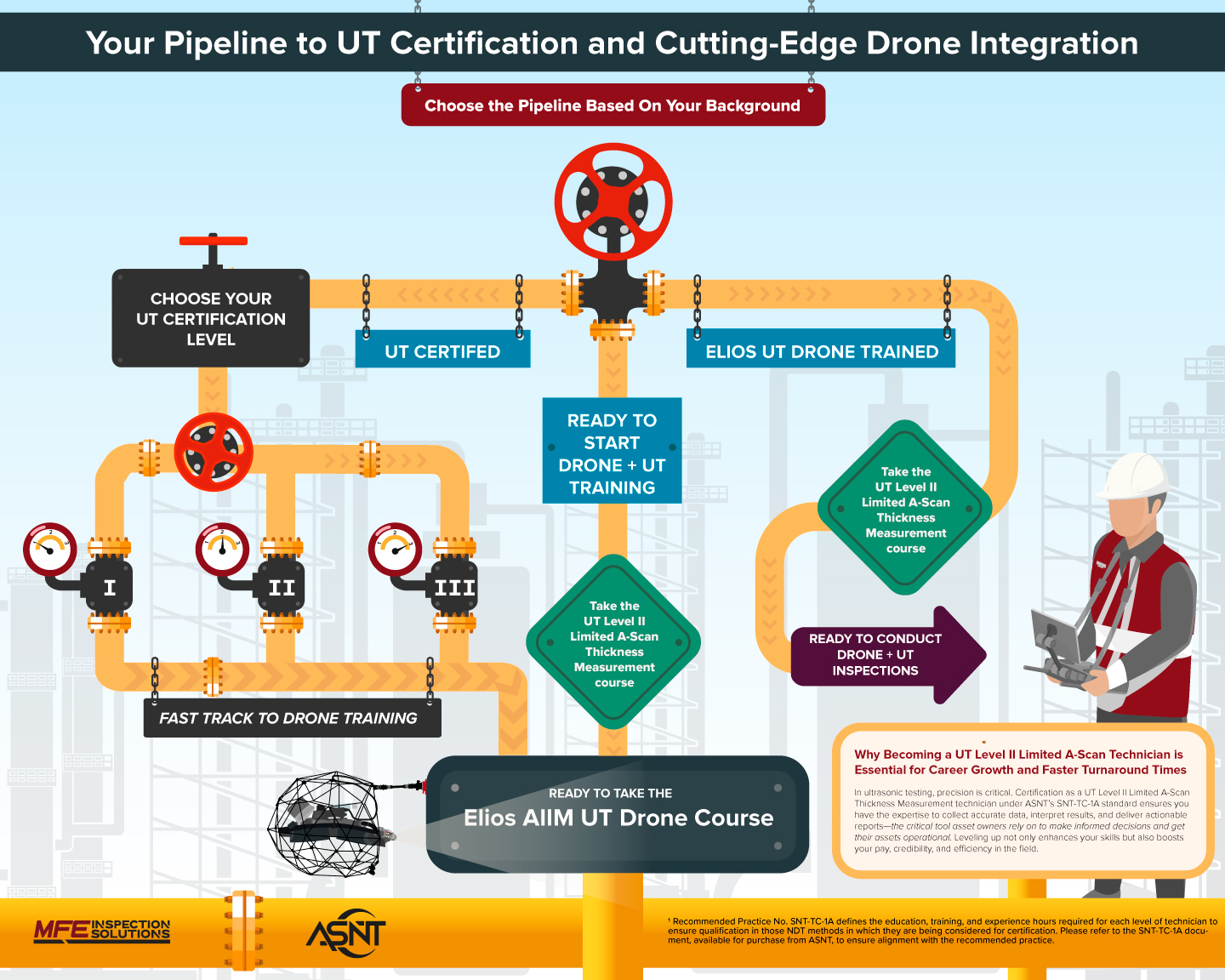 Which-UT-Course-Pathway-Infographic-ASNT-MFE-Flyability-Elios-3_060525 Which-UT-Course-Pathway-Infographic-ASNT-MFE-Flyability-Elios-3_060525
